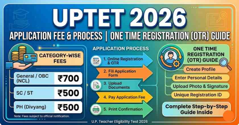 UPTET 2026 Application Fee & Process