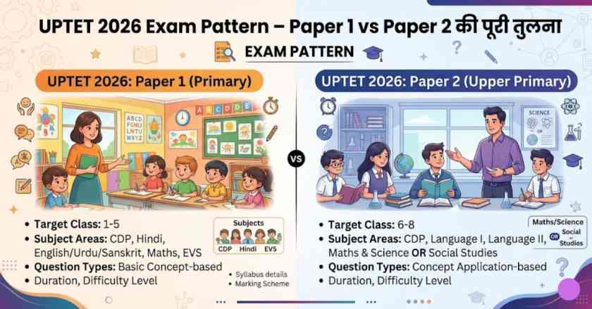 UPTET 2026 Exam Pattern – Paper 1 vs Paper 2